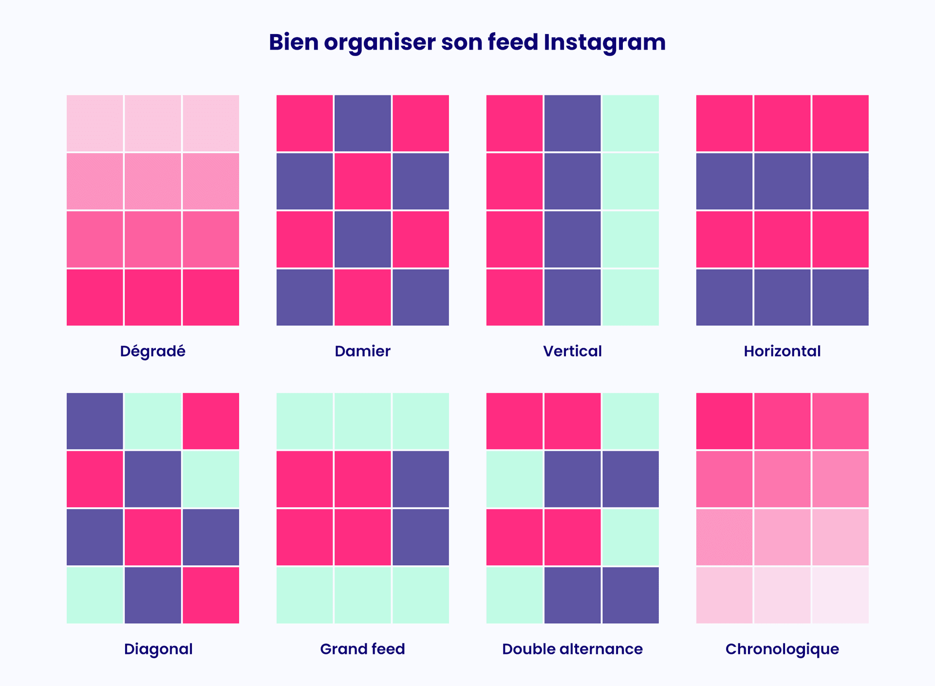 Différents types d'organisations de feed