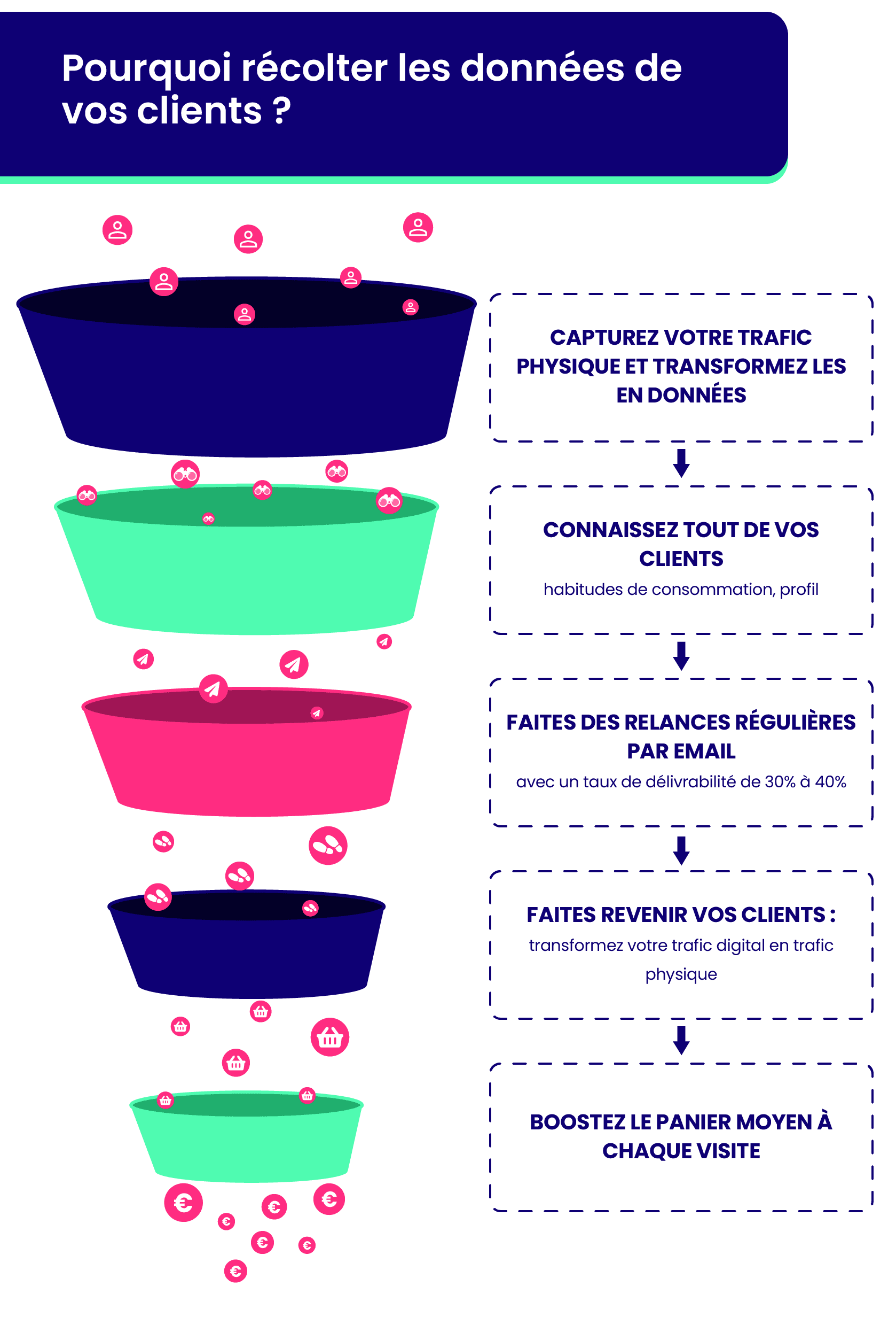 Comment faire du marketing données client