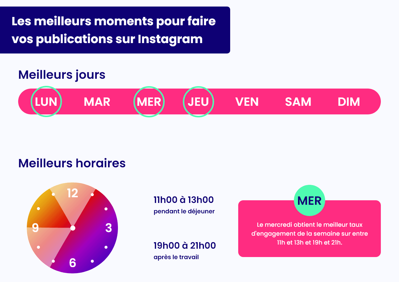 les meilleurs moments pour publier sur Instagram